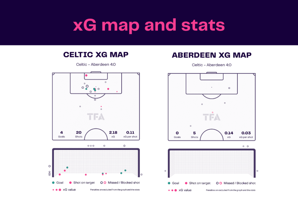 Scottish Premiership 2022/23: Celtic vs Aberdeen - data viz, stats and insights