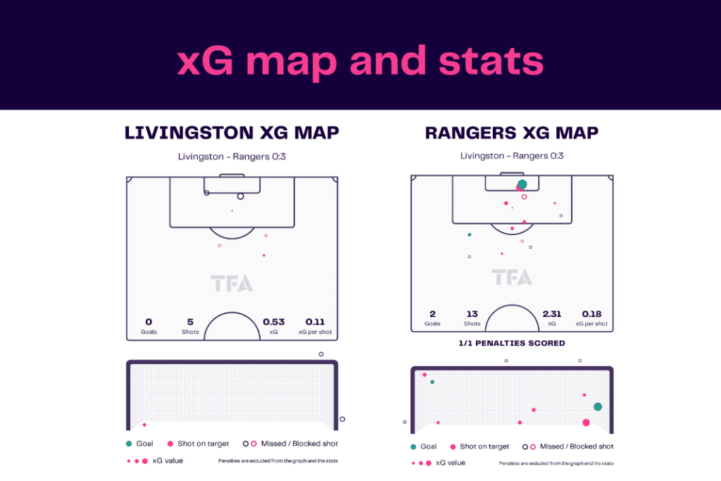 Scottish Premiership 2022/23: Livingston vs Rangers - data viz, stats and insights