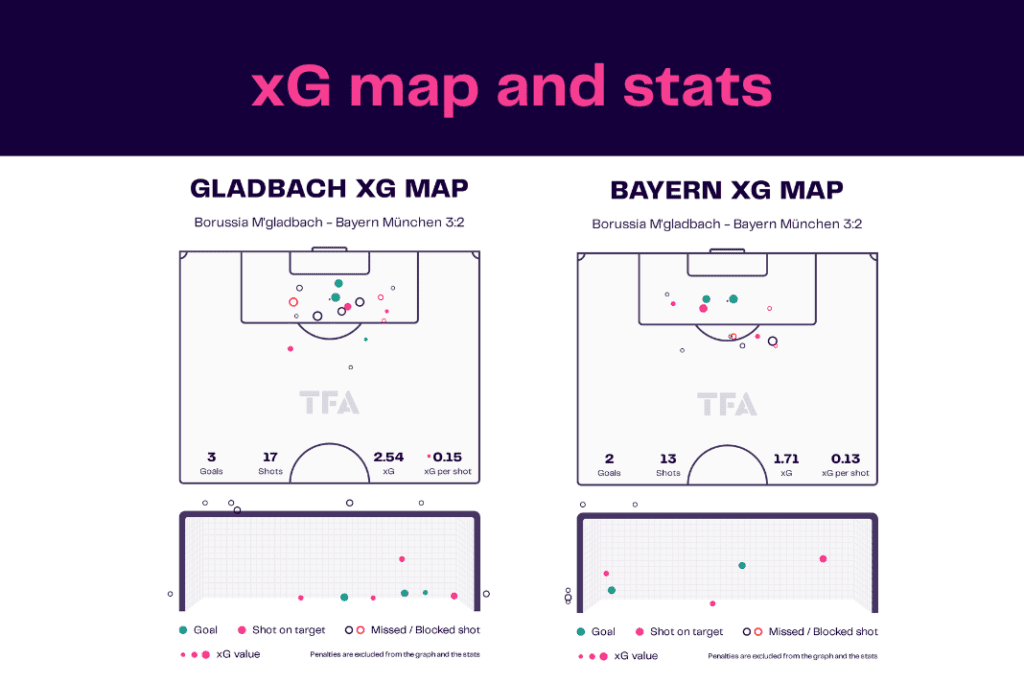 Bundesliga 2022/23: Borussia Monchengladbach vs Bayern Munich - data viz, stats and insights