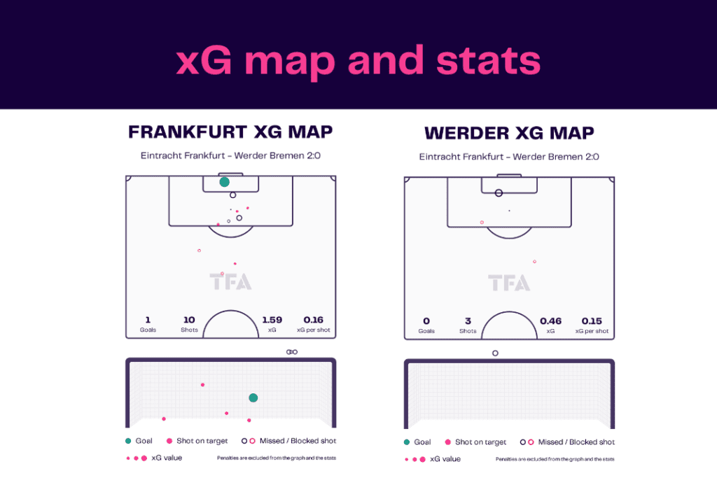 Bundesliga 2022/23: Frankfurt vs Werder - data viz, stats and insights
