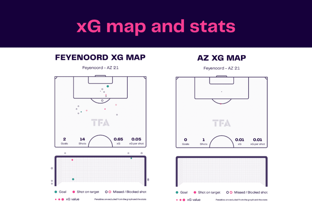 Eredivisie 2022/23: Feyenoord vs AZ Alkmaar - data viz, stats and insights