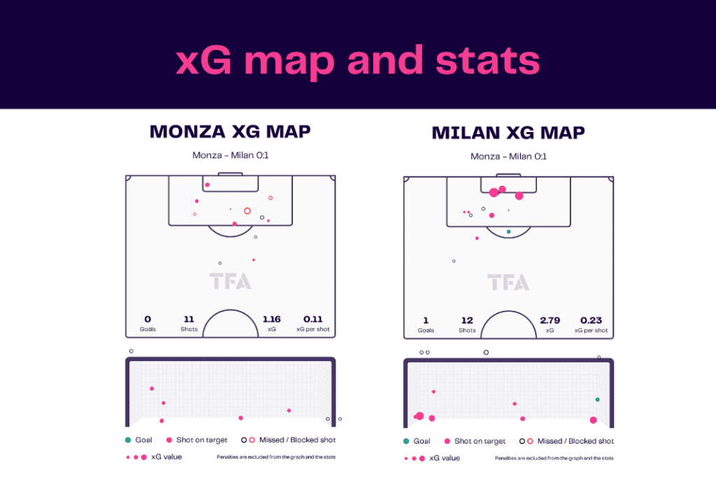 Serie A 2022/23: Monza vs Milan - data viz, stats and insights