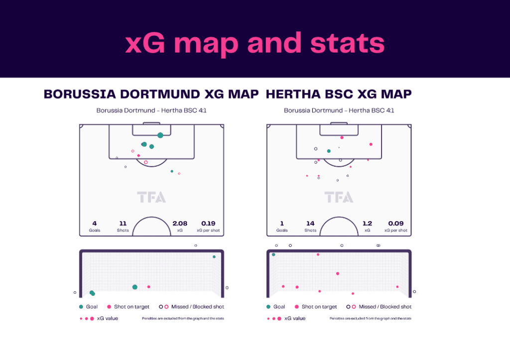 Bundesliga 2022/23: Dortmund vs Hertha - data viz, stats and insights