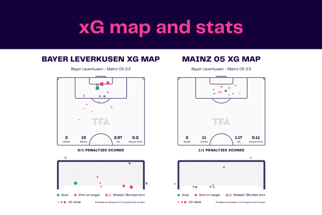 Bundesliga 2022/23: Bayer Leverkusen vs Mainz 05- data viz, stats and insights