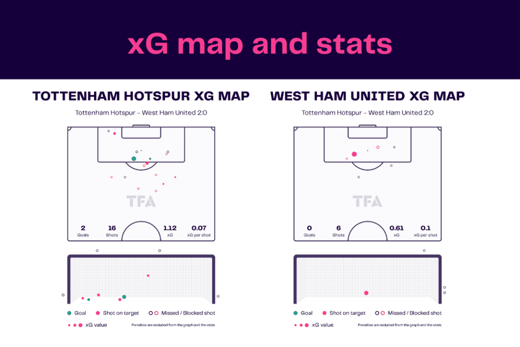 Premier League 2022/23: Tottenham vs West Ham - data viz, stats and insights