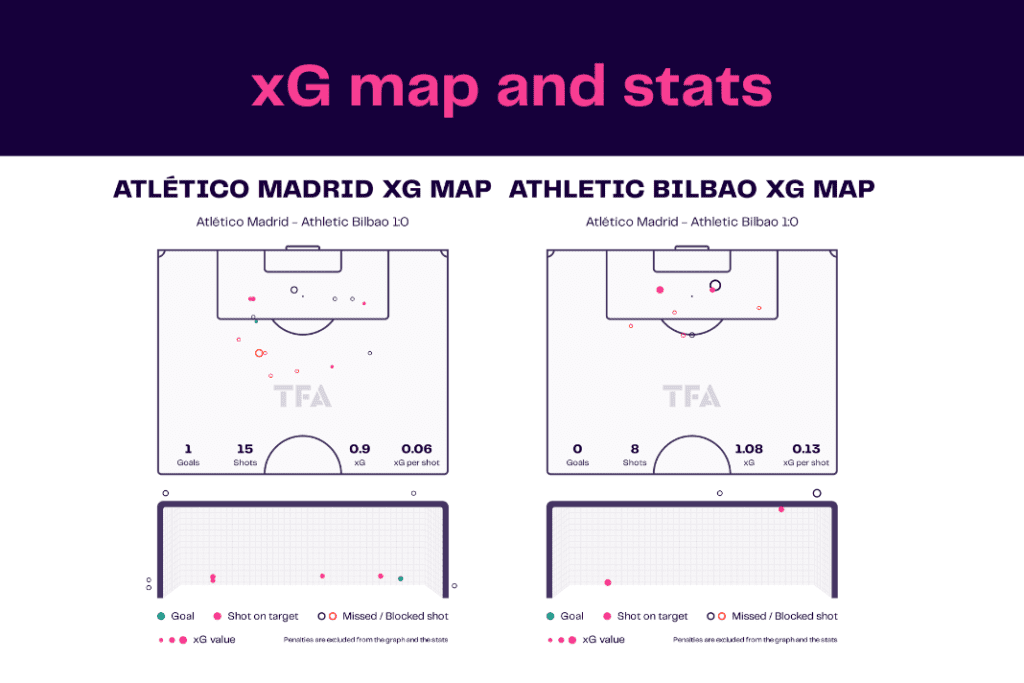 La Liga 2022/23: Atletico Madrid vs Athletic Club - data viz, stats and insights