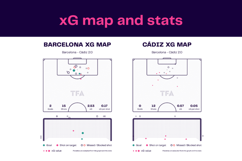 La Liga 2022/23: Barcelona vs Cadiz - data viz, stats and insights