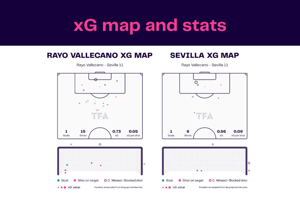 La Liga 2022/23: Rayo Vallecano vs Sevilla - data viz, stats and insights