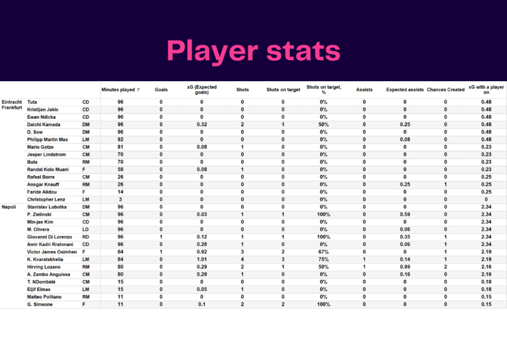 UEFA Champions League 2022/23: Frankfurt vs Napoli - data viz, stats and insights