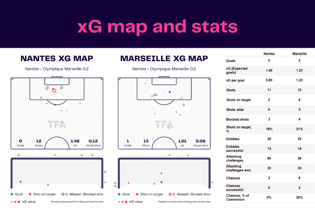 Ligue 1 2022/23: Nantes vs Marseille - data viz, stats and insights
