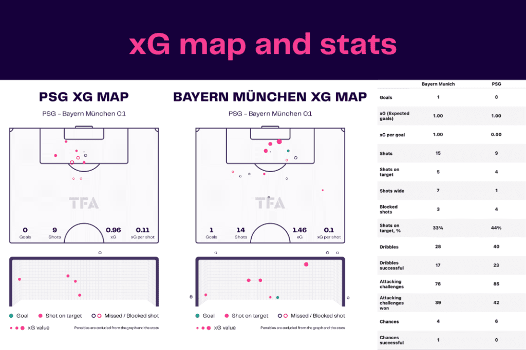 UEFA Champions League 2022/23: PSG vs Bayern - data viz, stats and insights