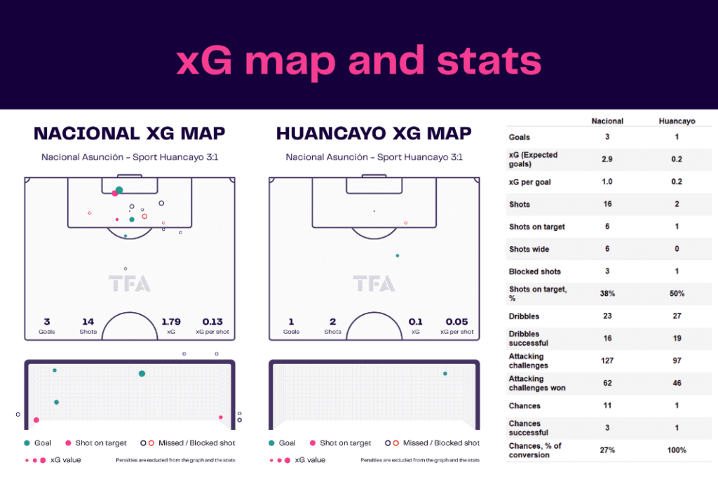 Copa Libertadores 2023: Nacional vs Sport Huancayo - data viz, stats and insights