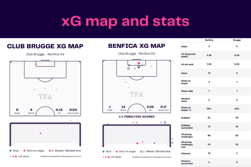 UEFA Champions League 2022/23: Club Brugge vs Benfica - data viz, stats and insights