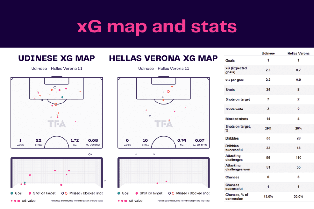 Serie A 2022/23: Udinese vs Hellas Verona - data viz, stats and insights