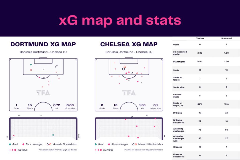 UEFA Champions League 2022/23: Dortmund vs Chelsea - data viz, stats and insights