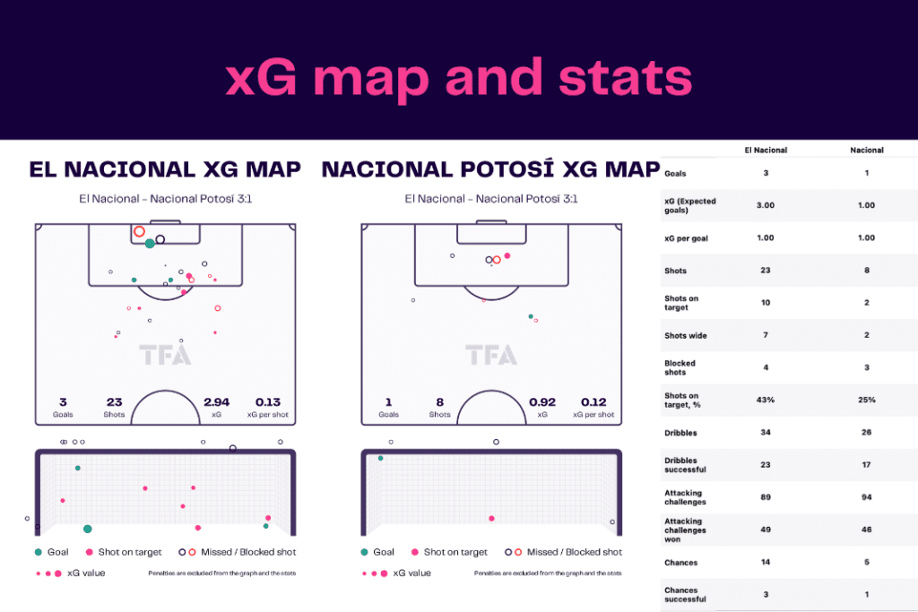 Copa Libertadores 2023: El Nacional vs Nacional Potosí - data viz, stats and insights