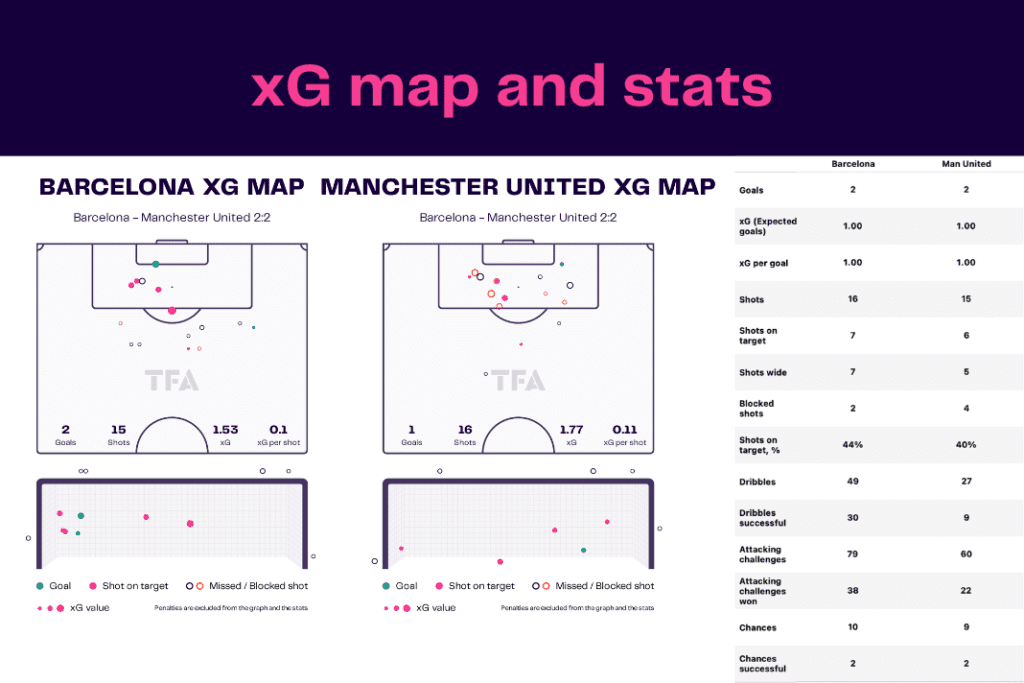 UEFA Europa League 2022/23: Barcelona vs Man United - data viz, stats and insights