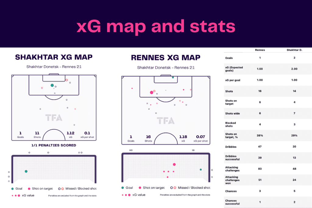 UEFA Europa League 2022/23: Shakhtar vs Rennes - data viz, stats and insights