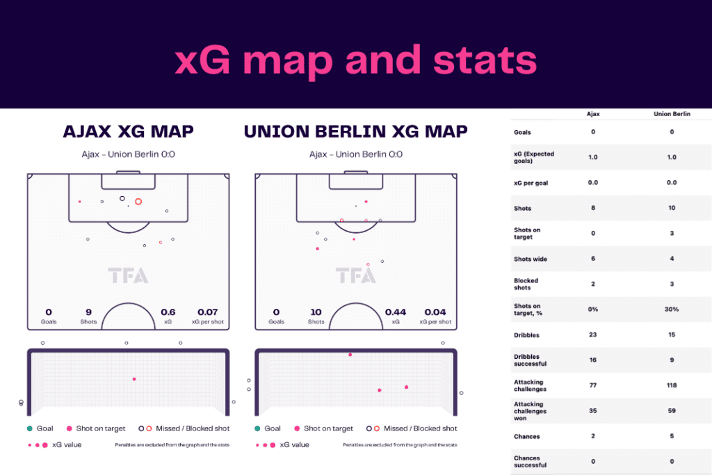 UEFA Europa League 2022/23: Ajax vs Union - data viz, stats and insights