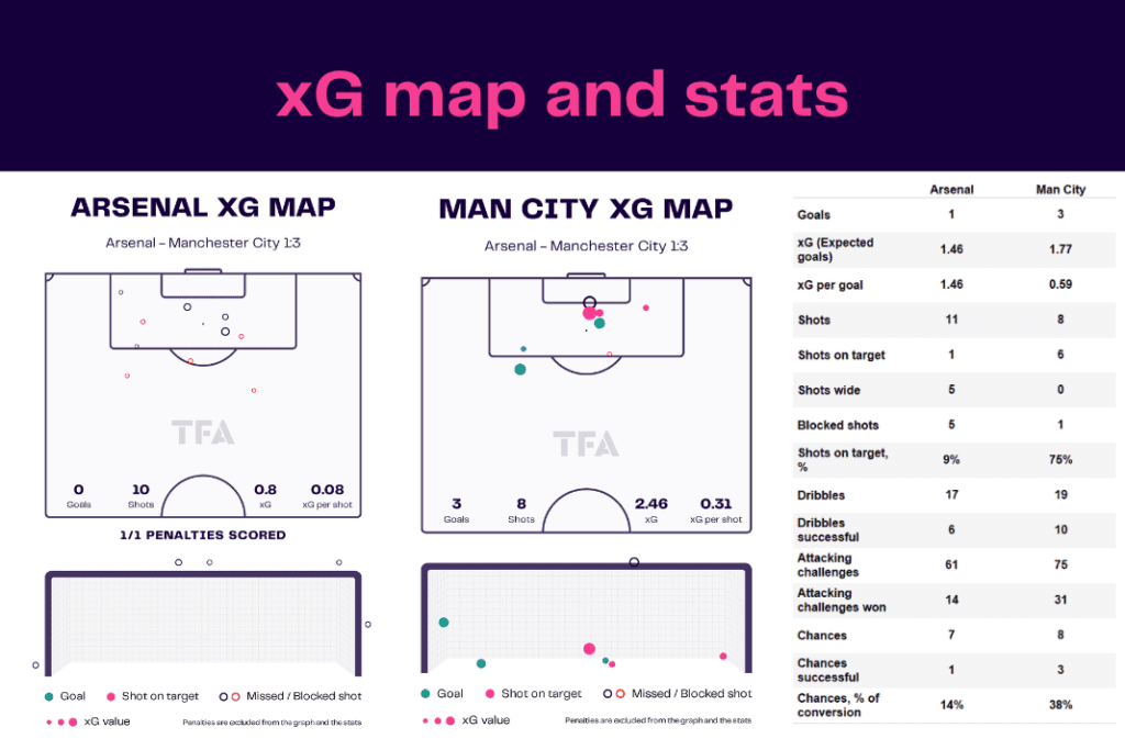 Premier League 2022/23: Arsenal vs Man City - data viz, stats and insights