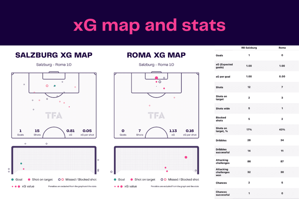 UEFA Europa League 2022/23: Salzburg vs Roma - data viz, stats and insights