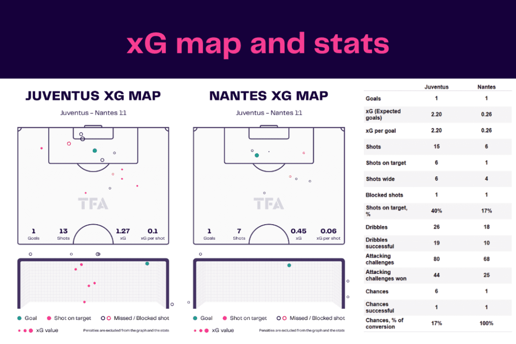 UEFA Europa League 2022/23: Juventus vs Nantes - data viz, stats and insights