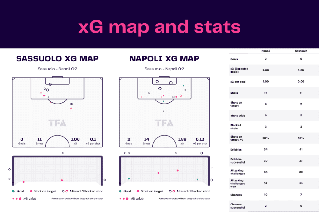Serie A 2022/23: Sassuolo vs Napoli - data viz, stats and insights