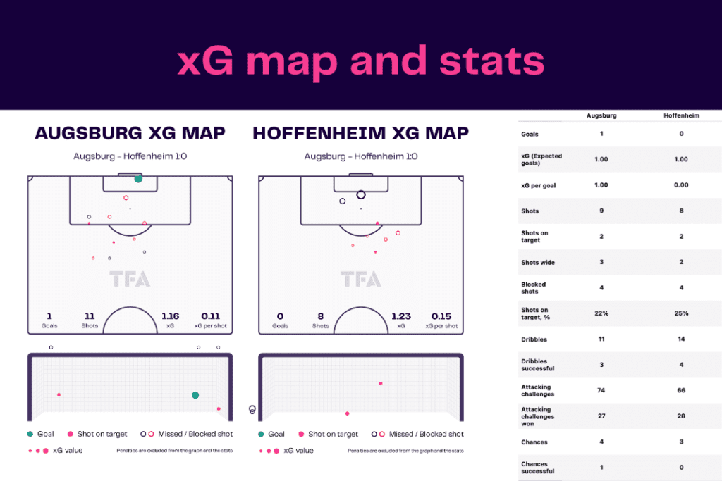 Bundesliga 2022/23: Augsburg vs Hoffenheim - data viz, stats and insights