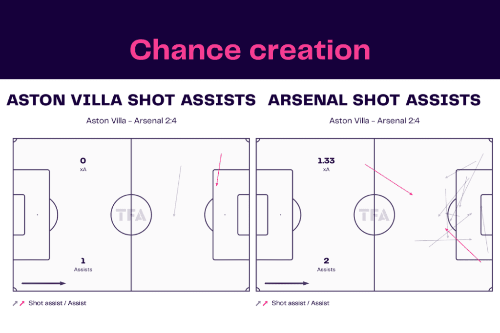 Premier League 2022/23: Aston Villa vs Arsenal - data viz, stats and insights