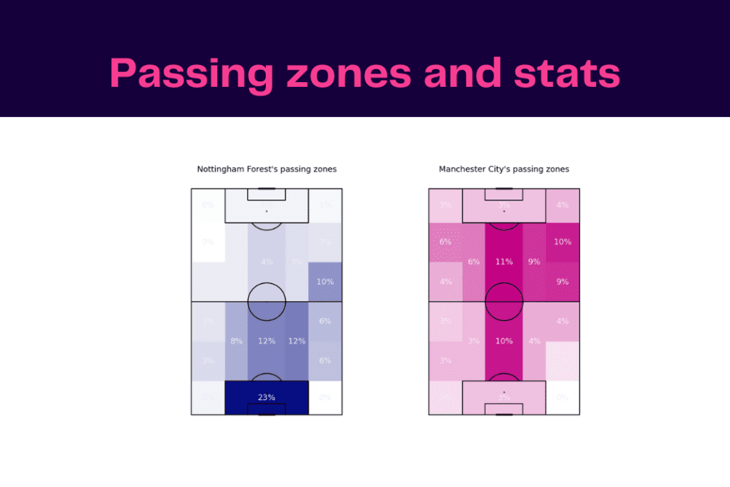 Premier League 2022/23: Forest vs Man City - data viz, stats and insights