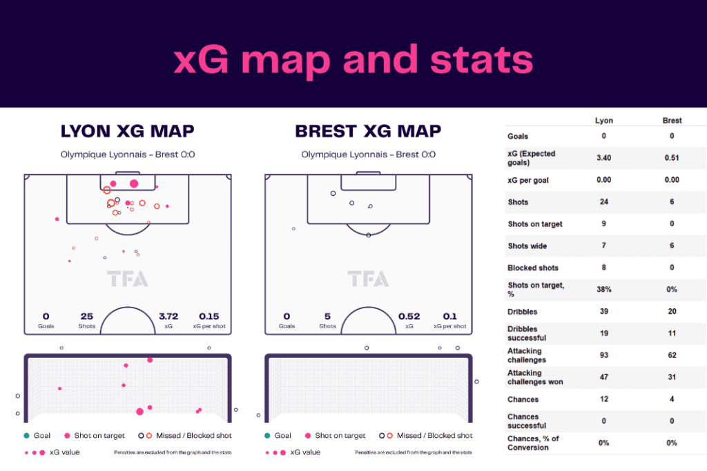 Ligue 1 2022/23: Lyon vs Brest - data viz, stats and insights