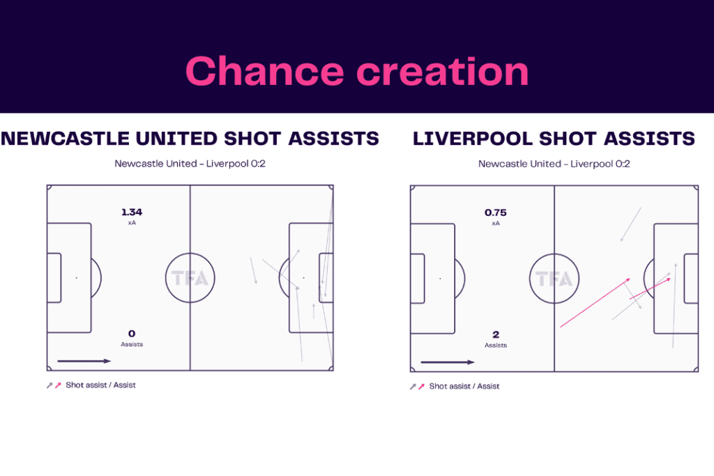 Premier League 2022/23: Newcastle vs Liverpool - data viz, stats and insights