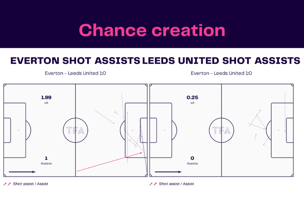 Premier League 2022/23: Everton vs Leeds - data viz, stats and insights