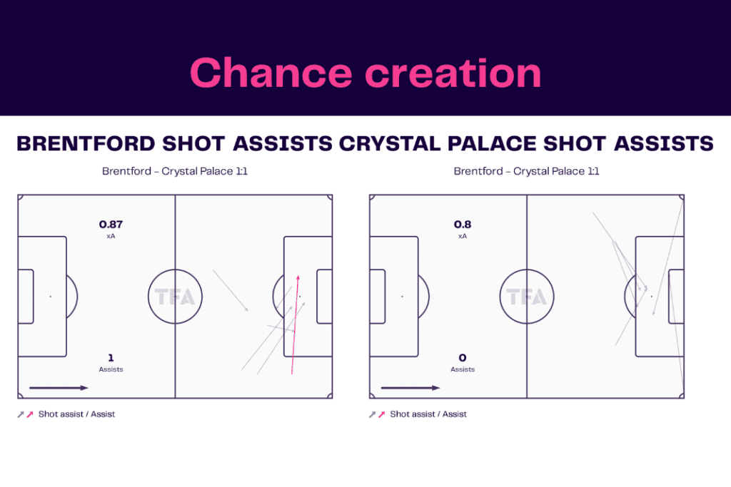 Premier League 2022/23: Brentford vs Palace - data viz, stats and insights