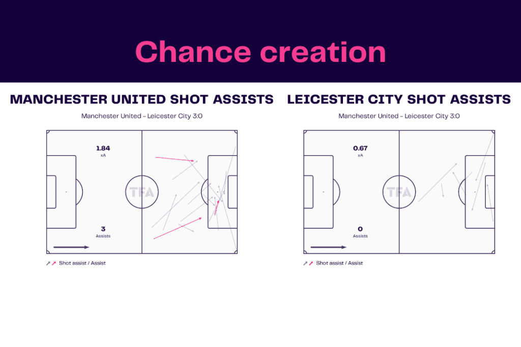 Premier League 2022/23: Man United vs Leicester - data viz, stats and insights