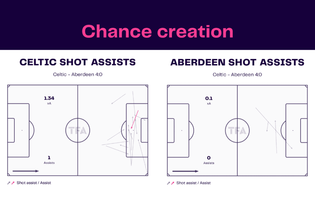 Scottish Premiership 2022/23: Celtic vs Aberdeen - data viz, stats and insights