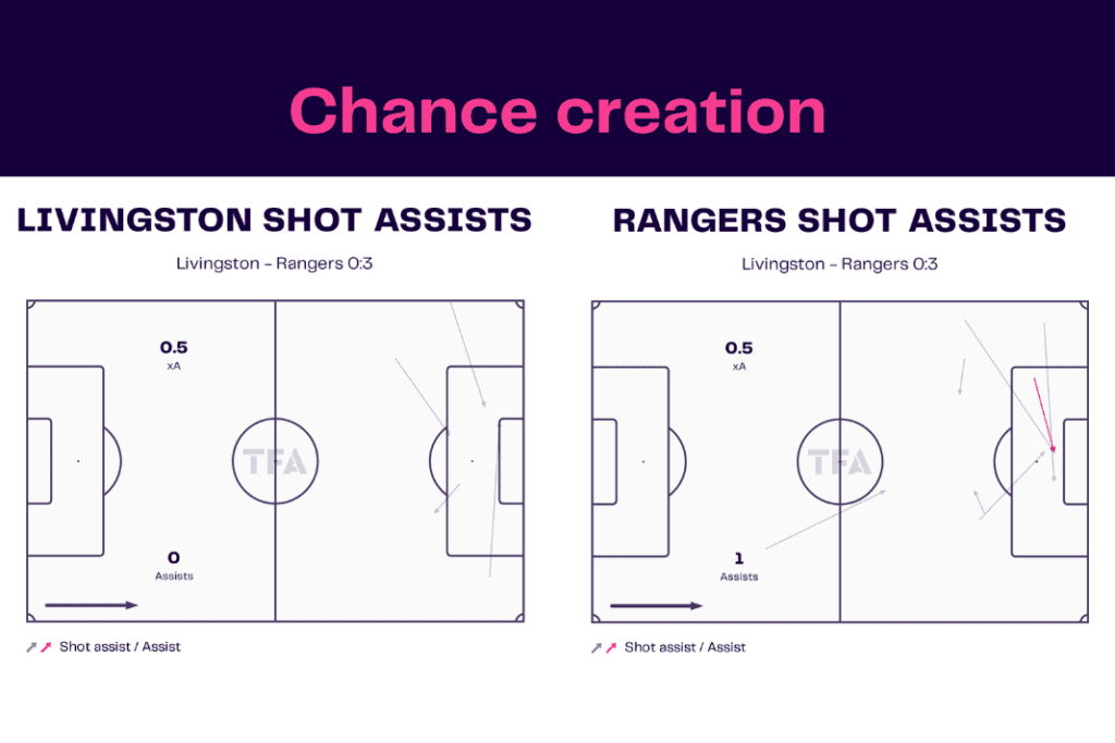 Scottish Premiership 2022/23: Livingston vs Rangers - data viz, stats and insights
