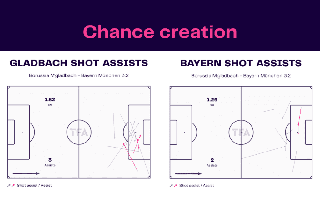 Bundesliga 2022/23: Borussia Monchengladbach vs Bayern Munich - data viz, stats and insights