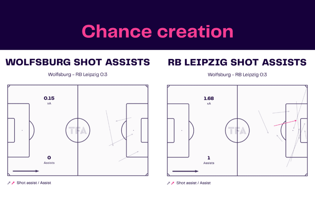 Bundesliga 2022/23: Wolfsburg vs Leipzig - data viz, stats and insights