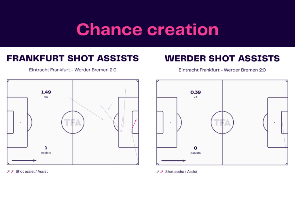 Bundesliga 2022/23: Frankfurt vs Werder - data viz, stats and insights
