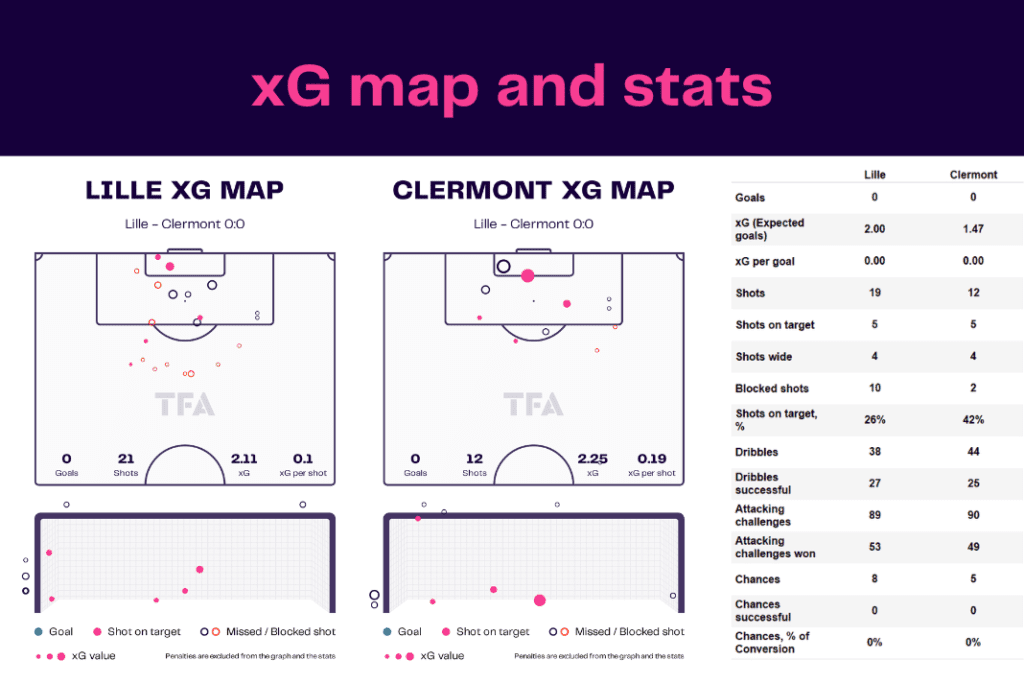 Ligue 1 2022/23: Lille vs Clermont - data viz, stats and insights