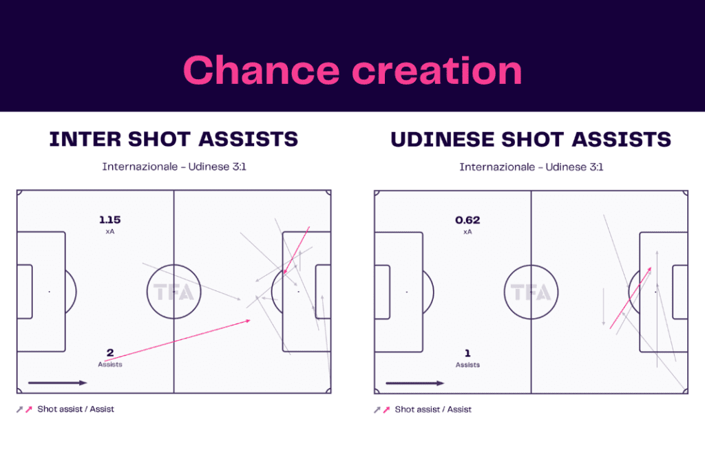 Serie A 2022/23: Inter vs Udinese - data viz, stats and insights
