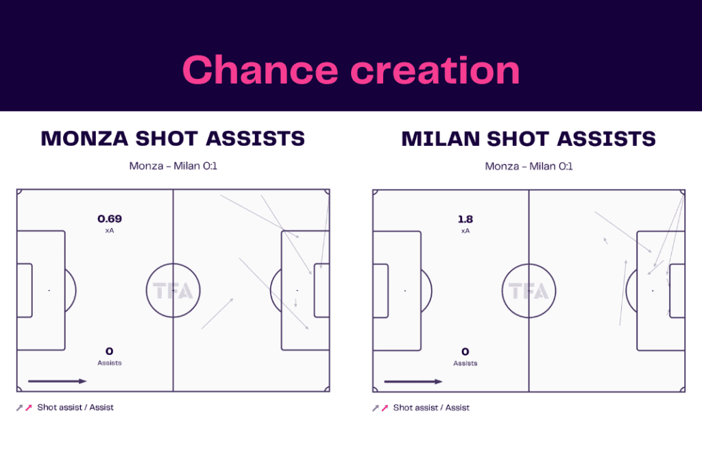 Serie A 2022/23: Monza vs Milan - data viz, stats and insights