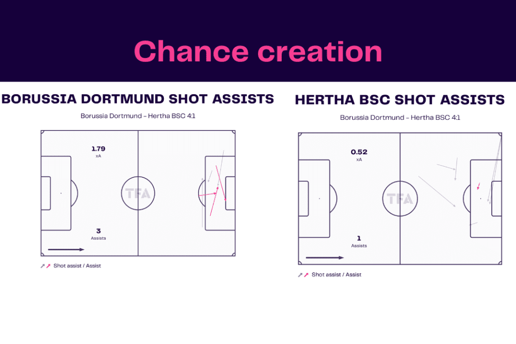 Bundesliga 2022/23: Dortmund vs Hertha - data viz, stats and insights