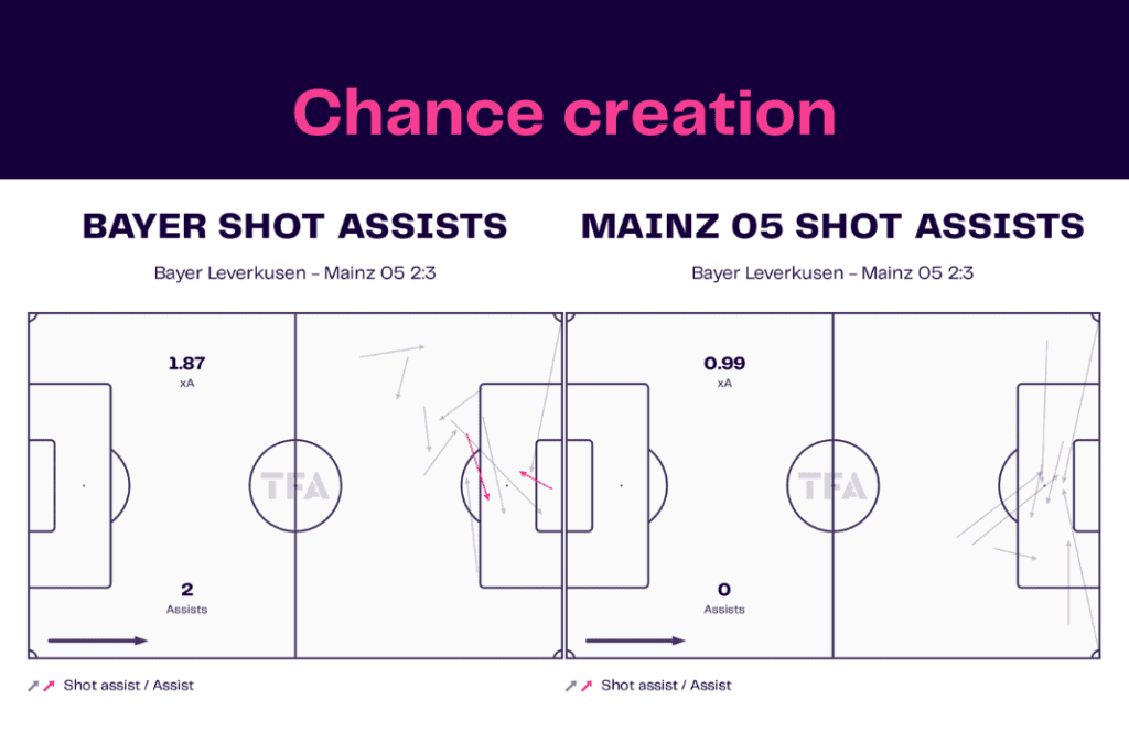 Bundesliga 2022/23: Bayer Leverkusen vs Mainz 05- data viz, stats and insights