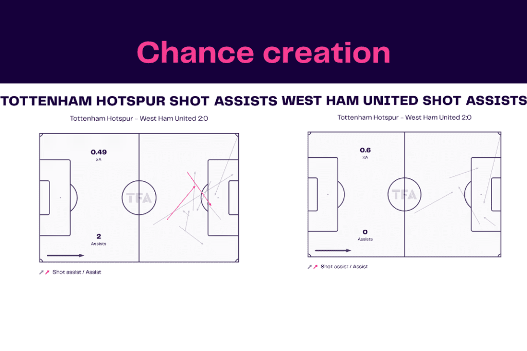 Premier League 2022/23: Tottenham vs West Ham - data viz, stats and insights