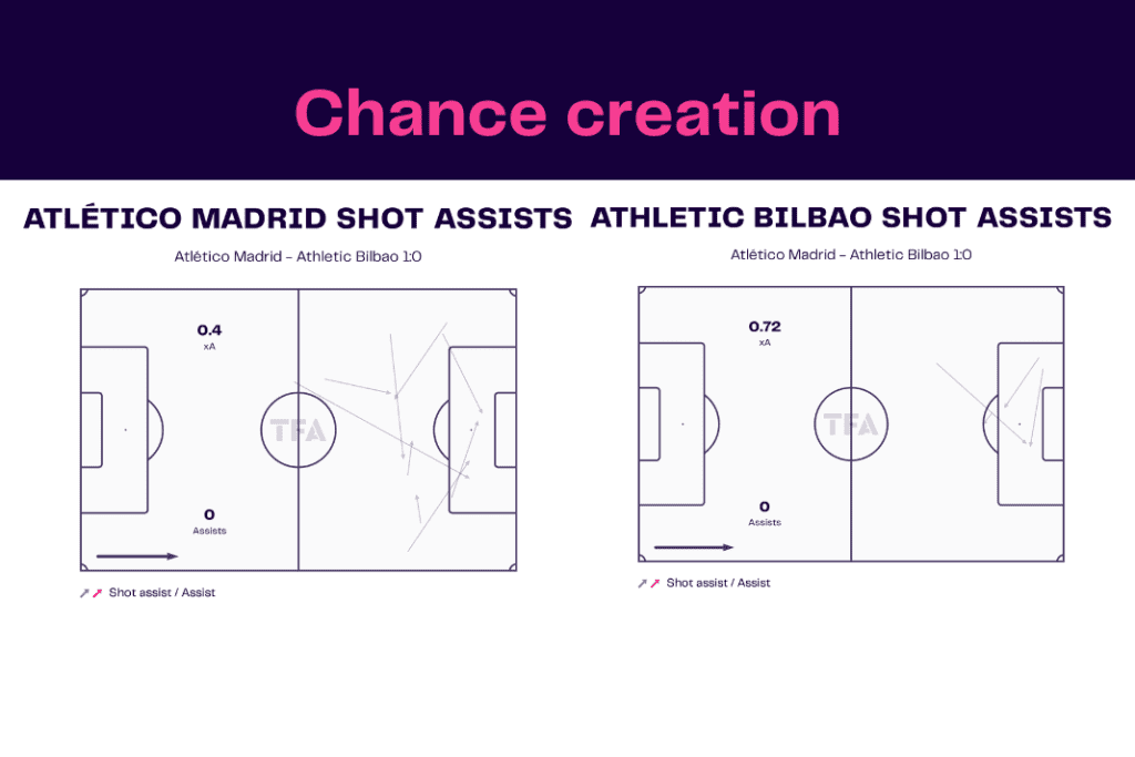 La Liga 2022/23: Atletico Madrid vs Athletic Club - data viz, stats and insights