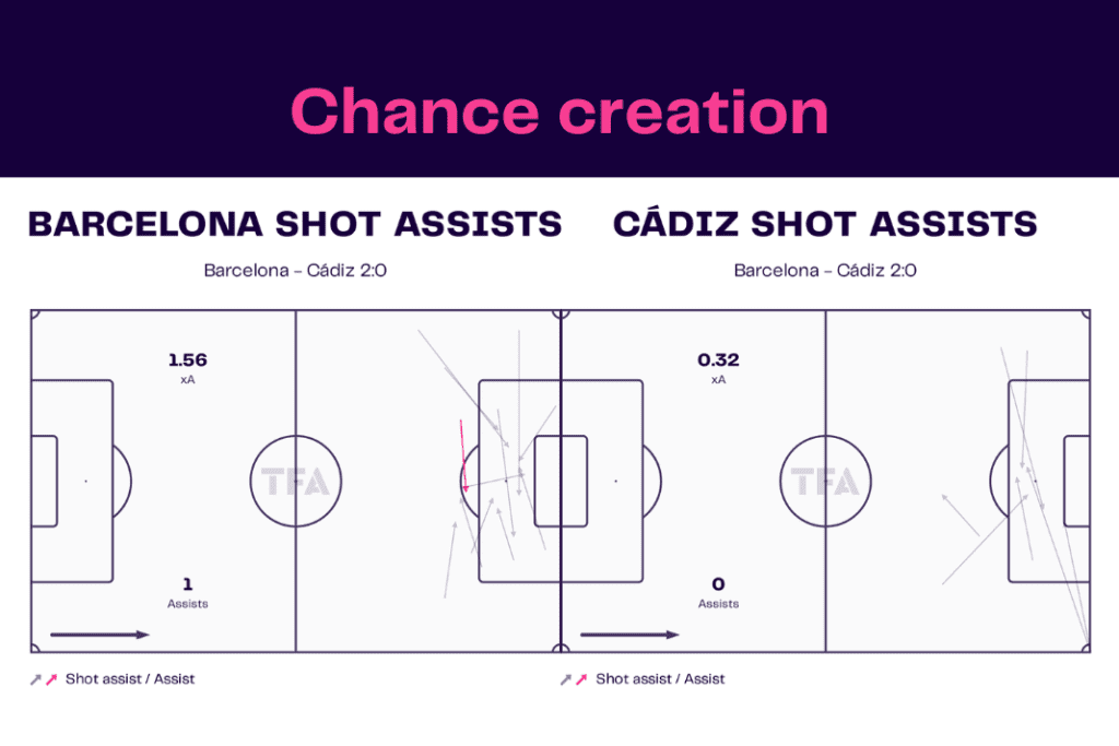 La Liga 2022/23: Barcelona vs Cadiz - data viz, stats and insights