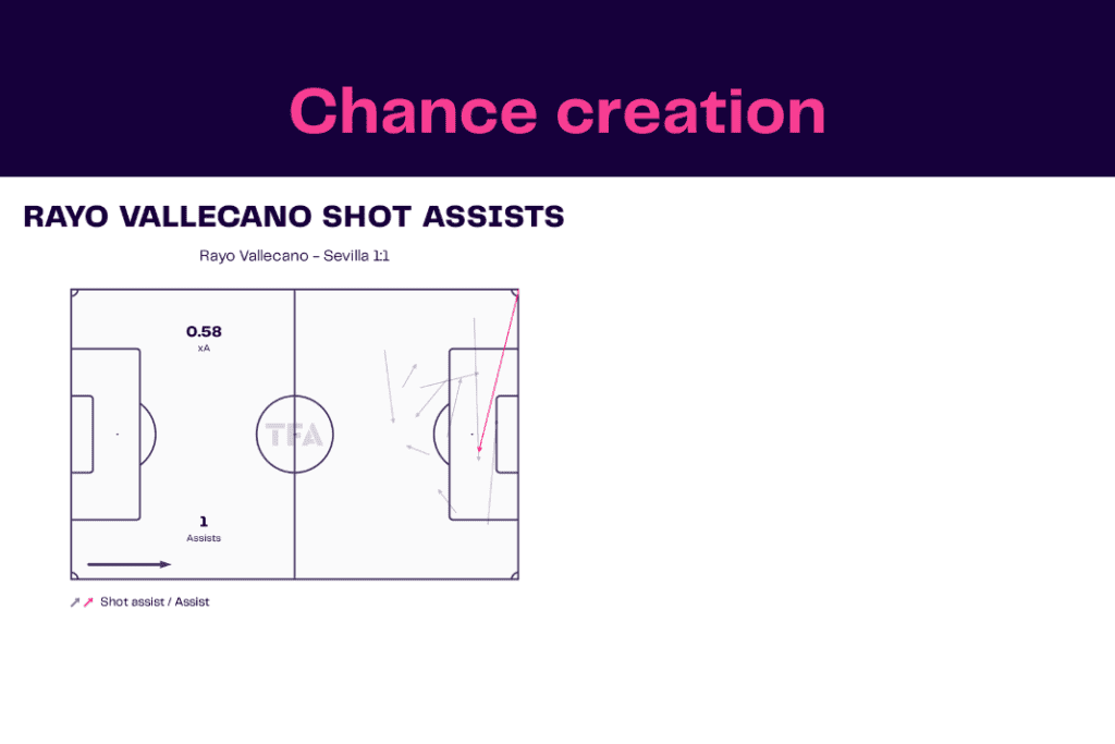 La Liga 2022/23: Rayo Vallecano vs Sevilla - data viz, stats and insights