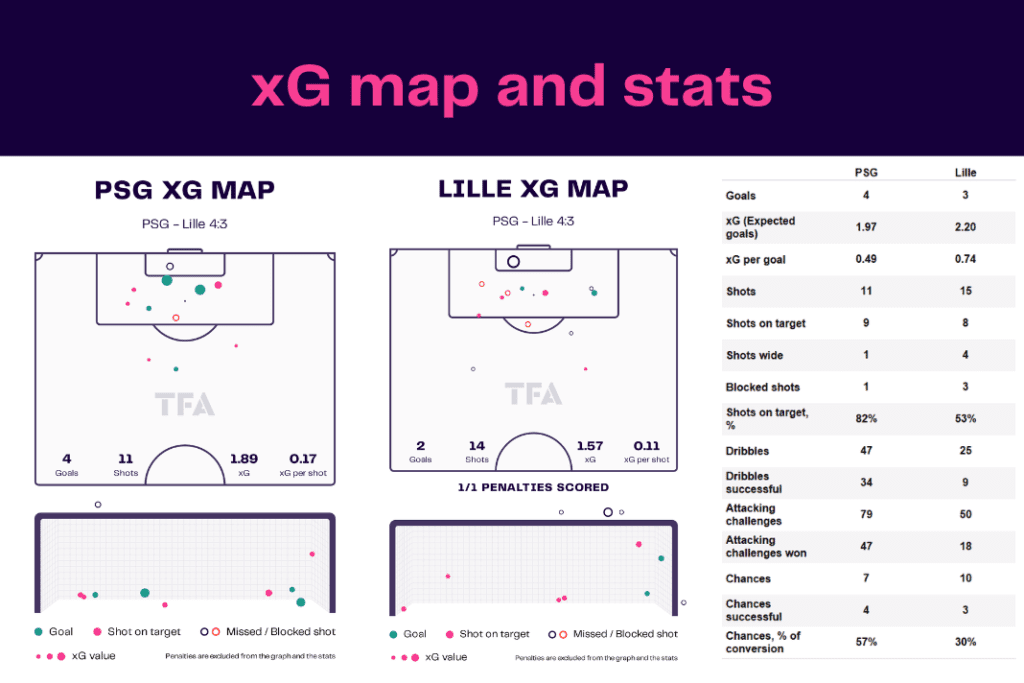 Ligue 1 2022/23: PSG vs Lille - data viz, stats and insights